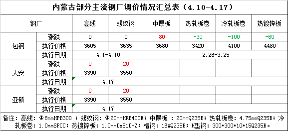 包头市钢材最新价格表及市场趋势深度解析