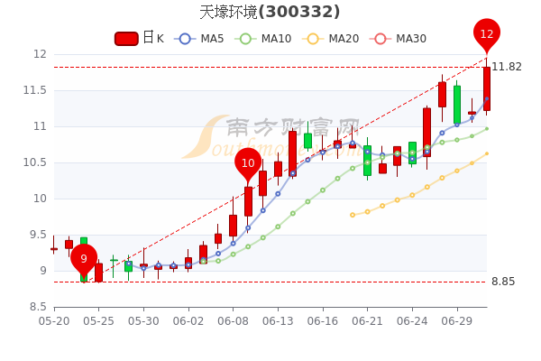 天壕环境股票最新消息全面解析与动态关注