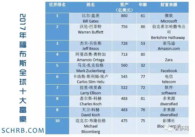 全球富豪排行榜最新榜单揭秘，亿万富翁的财富秘密（2017年）