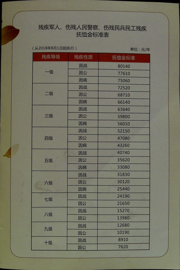 残疾军人2018年抚恤金标准深度解析